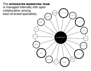 The INTEGRATED MARKETING TEAM
is managed internally with open
collaboration among                                       CREATIVE
                                                                      ADVERTISING

best-of-breed specialists.                  DIRECT
                                                          SERVICES


                                                                                    RESEARCH

                                           RESPONSE




                                 ANNUAL                                                          IDENTITY
                                 REPORTS




                       EVENTS
                                                                                                              POP
                                                                                                            DISPLAYS




                    EXHIBITS

                                                                COMPANY
                                                                                                               SUPPLIERS




                       PUBLIC
                     RELATIONS
                                                                                                      PROMOTIONS




                                   WEB
                                  DESIGN
                                                                                               PACKAGING




                                                                                     BRAND
                                           PUBLICATIONS                             STRATEGY


                                                             NAMING      PRODUCT
                                                                          DESIGN
 