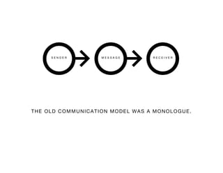 SENDER        MESSAGE       RECEIVER




THE OLD COMMUNICATION MODEL WAS A MONOLOGUE.
 