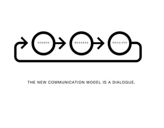 SENDER         MESSAGE        RECEIVER




THE NEW COMMUNICATION MODEL IS A DIALOGUE.
 