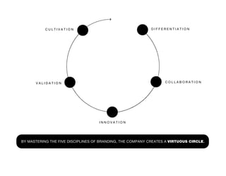 CULTIVATION                                      DIFFERENTIATION




      VALIDATION                                                  COLLABORATION




                                    INNOVATION




BY MASTERING THE FIVE DISCIPLINES OF BRANDING, THE COMPANY CREATES A VIRTUOUS CIRCLE.
 