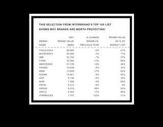 THIS SELECTION FROM INTERBRAND’S TOP 100 LIST
SHOWS WHY BRANDS ARE WORTH PROTECTING:


                   2001        % CHANGE    BRAND VALUE
BRAND       BRAND VALUE        BRAND VS.        AS % OF
NAME              ($MM)    PREVIOUS YEAR    MARKET CAP

COCA-COLA         68,945             -5%           61%
MICROSOFT         65,068             -7%           17%
IBM               52,752             -1%           27%
FORD              30,092            -17%           66%
MERCEDES          21,728            +3%            48%
HONDA             14,638             -4%           33%
BMW               13,858            +7%            62%
KODAK             10,801             -9%           82%
GAP                8,746             -6%           35%
NIKE               7,589             -5%           66%
PEPSI              6,214             -6%            9%
XEROX              6,019            -38%           93%
APPLE              5,464            -17%           66%
STARBUCKS          1,757           +32%            21%
 