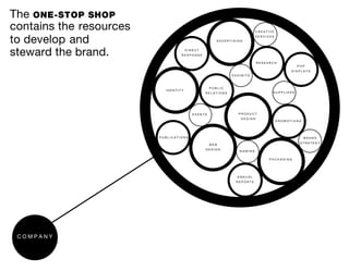 The ONE-STOP SHOP
contains the resources                                                  CREATIVE


to develop and                                       ADVERTISING
                                                                       SERVICES




steward the brand.                    DIRECT
                                  RESPONSE

                                                                        RESEARCH
                                                                                           POP
                                                                                         DISPLAYS
                                                           EXHIBITS



                                                  PUBLIC
                           IDENTITY
                                               RELATIONS                       SUPPLIERS




                                         EVENTS               PRODUCT
                                                               DESIGN
                                                                                   PROMOTIONS




                         PUBLICATIONS                                                           BRAND
                                                                                            STRATEGY
                                                  WEB
                                               DESIGN
                                                              NAMING

                                                                              PACKAGING




                                                             ANNUAL
                                                             REPORTS




 COMPANY
 