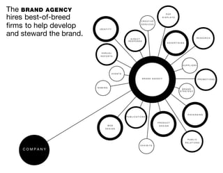 The BRAND AGENCY                                                           POP

hires best-of-breed                                    CREATIVE
                                                                         DISPLAYS




firms to help develop     IDENTITY
                                                       SERVICES




and steward the brand.                                                                            RESEARCH
                                                DIRECT
                                               RESPONSE
                                                                            ADVERTISING




                           ANNUAL
                          REPORTS



                                                                                      SUPPLIERS



                                     EVENTS

                                                          BRAND AGENCY                              PROMOTIONS



                         NAMING
                                                                                     BRAND
                                                                                    STRATEGY




                                                                                           PACKAGING
                                              PUBLICATIONS


                                                                   PRODUCT
                                  WEB                               DESIGN
                             DESIGN




                                                                                           PUBLIC
                                                                                          RELATIONS
                                                      EXHIBITS

    COMPANY
 