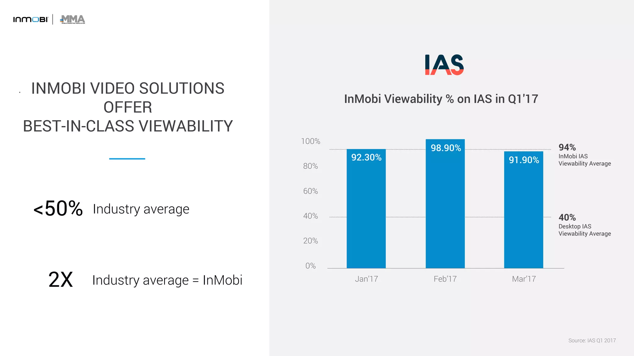 100%
80%
60%
40%
20%
0%
Feb’17 Mar’17Jan’17
InMobi Viewability % on IAS in Q1'17
40%
Desktop IAS
Viewability Average
94%
InMobi IAS
Viewability Average
Source: IAS Q1 2017
92.30%
98.90%
91.90%
• INMOBI VIDEO SOLUTIONS
OFFER
BEST-IN-CLASS VIEWABILITY
Industry average
Industry average = InMobi
<50%
2X
 