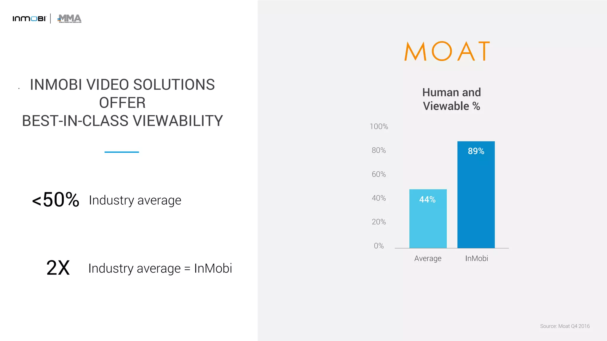 100%
80%
60%
40%
20%
0%
Human and
Viewable %
Average InMobi
Source: Moat Q4 2016
89%
44%
• INMOBI VIDEO SOLUTIONS
OFFER
BEST-IN-CLASS VIEWABILITY
Industry average
Industry average = InMobi
<50%
2X
 