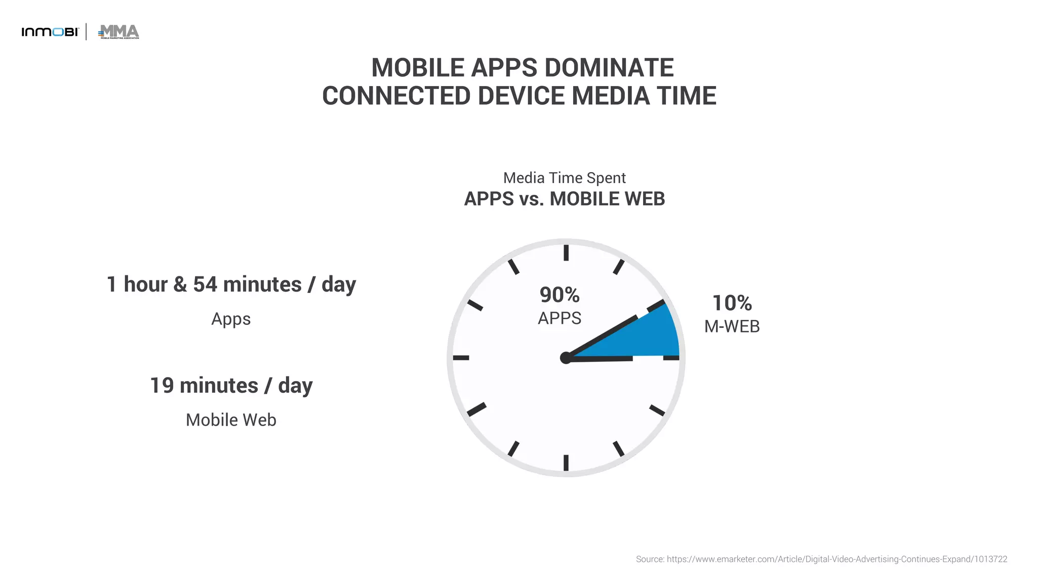 10%
M-WEB
Media Time Spent
APPS vs. MOBILE WEB
90%
APPS
1 hour & 54 minutes / day
Apps
19 minutes / day
Mobile Web
MOBILE APPS DOMINATE
CONNECTED DEVICE MEDIA TIME
Source: https://www.emarketer.com/Article/Digital-Video-Advertising-Continues-Expand/1013722
 