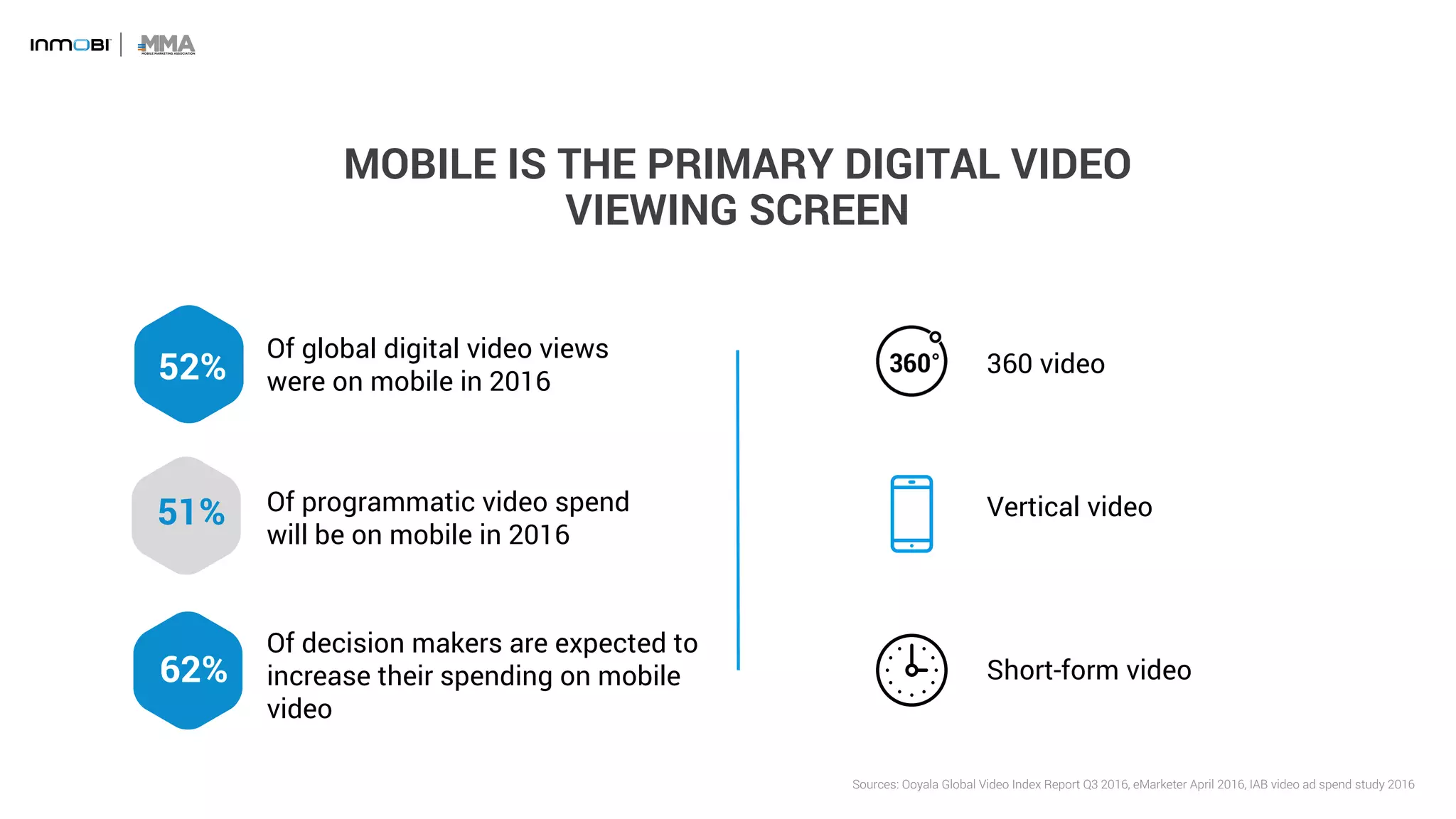 MOBILE IS THE PRIMARY DIGITAL VIDEO
VIEWING SCREEN
Sources: Ooyala Global Video Index Report Q3 2016, eMarketer April 2016, IAB video ad spend study 2016
52%
62%
51%
Of global digital video views
were on mobile in 2016
Of programmatic video spend
will be on mobile in 2016
Of decision makers are expected to
increase their spending on mobile
video
360 video
Vertical video
Short-form video
 