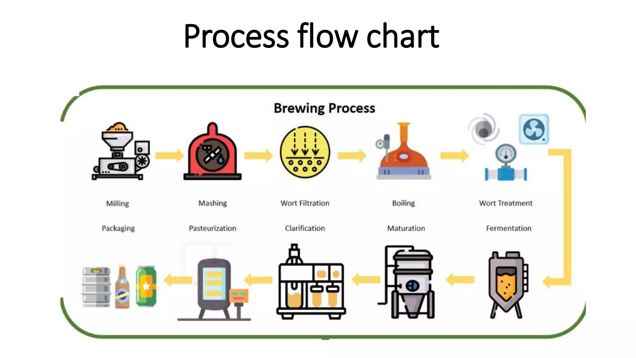 Process flow chart
 
