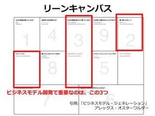 リーンキャンバス
ビジネスモデル開発で重要なのは、この3つ
引用:「ビジネスモデル・ジェネレーション」
アレックス・オスターワルダー
 