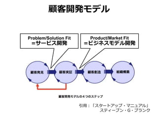 顧客開発モデル
引用：「スタートアップ・マニュアル」
スティーブン・G・ブランク
Problem/Solution Fit
=サービス開発
Product/Market Fit
=ビジネスモデル開発
 