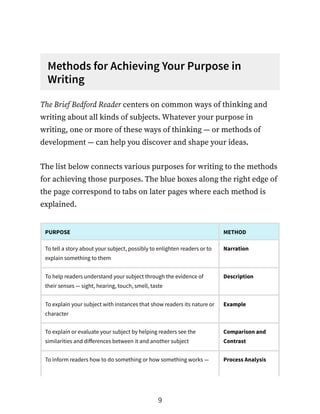 Methods for Achieving Your Purpose in
Writing
The Brief Bedford Reader centers on common ways of thinking and
writing about all kinds of subjects. Whatever your purpose in
writing, one or more of these ways of thinking — or methods of
development — can help you discover and shape your ideas.
The list below connects various purposes for writing to the methods
for achieving those purposes. The blue boxes along the right edge of
the page correspond to tabs on later pages where each method is
explained.
PURPOSE METHOD
To tell a story about your subject, possibly to enlighten readers or to
explain something to them
Narration
To help readers understand your subject through the evidence of
their senses — sight, hearing, touch, smell, taste
Description
To explain your subject with instances that show readers its nature or
character
Example
To explain or evaluate your subject by helping readers see the
similarities and differences between it and another subject
Comparison and
Contrast
To inform readers how to do something or how something works — Process Analysis
9
 