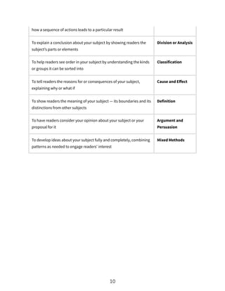 how a sequence of actions leads to a particular result
To explain a conclusion about your subject by showing readers the
subject’s parts or elements
Division or Analysis
To help readers see order in your subject by understanding the kinds
or groups it can be sorted into
Classification
To tell readers the reasons for or consequences of your subject,
explaining why or what if
Cause and Effect
To show readers the meaning of your subject — its boundaries and its
distinctions from other subjects
Definition
To have readers consider your opinion about your subject or your
proposal for it
Argument and
Persuasion
To develop ideas about your subject fully and completely, combining
patterns as needed to engage readers’ interest
Mixed Methods
10
 