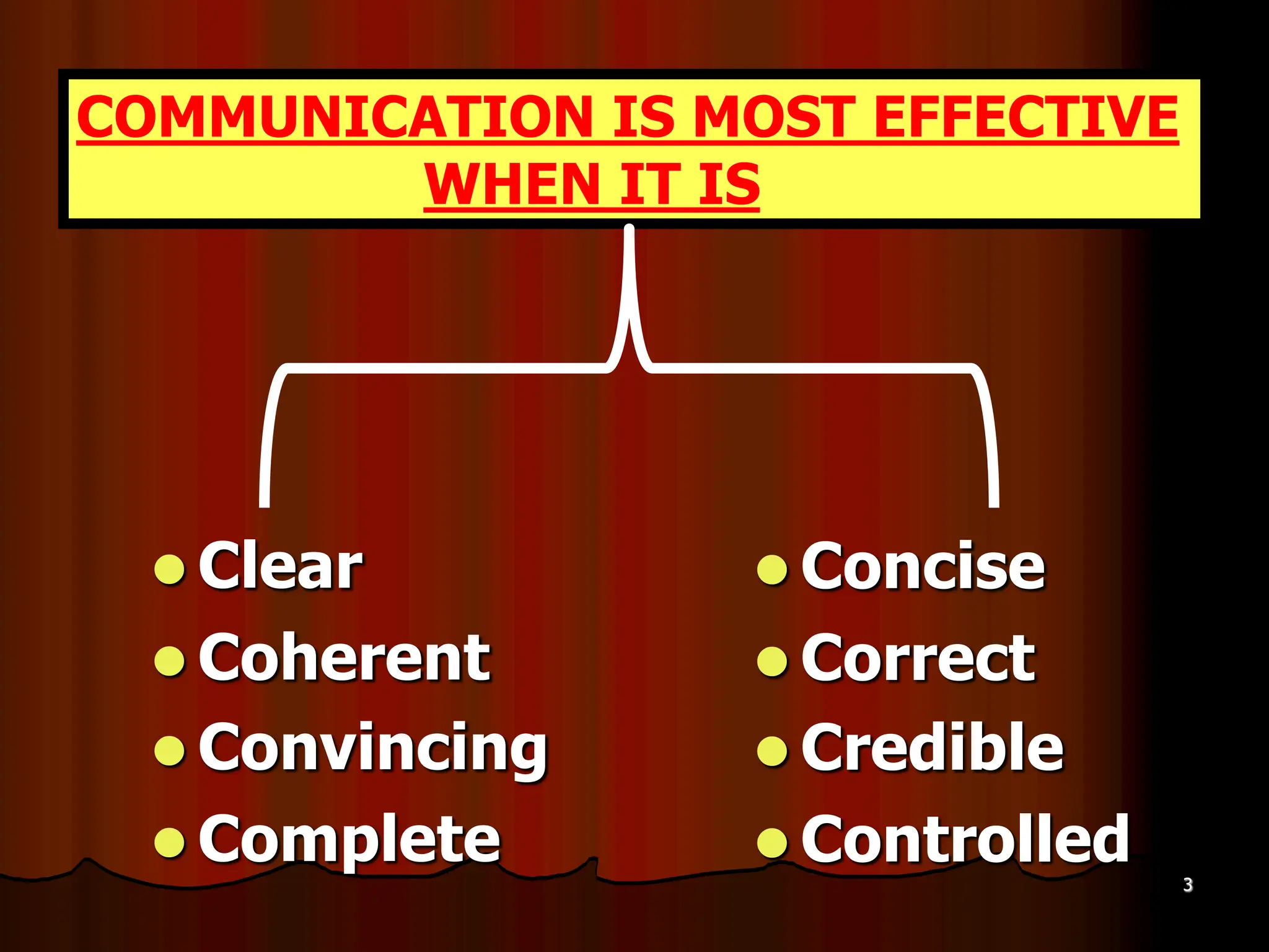 l Clear
l Coherent
l Convincing
l Complete
l Concise
l Correct
l Credible
l Controlled
COMMUNICATION IS MOST EFFECTIVE
WHEN IT IS
3
 