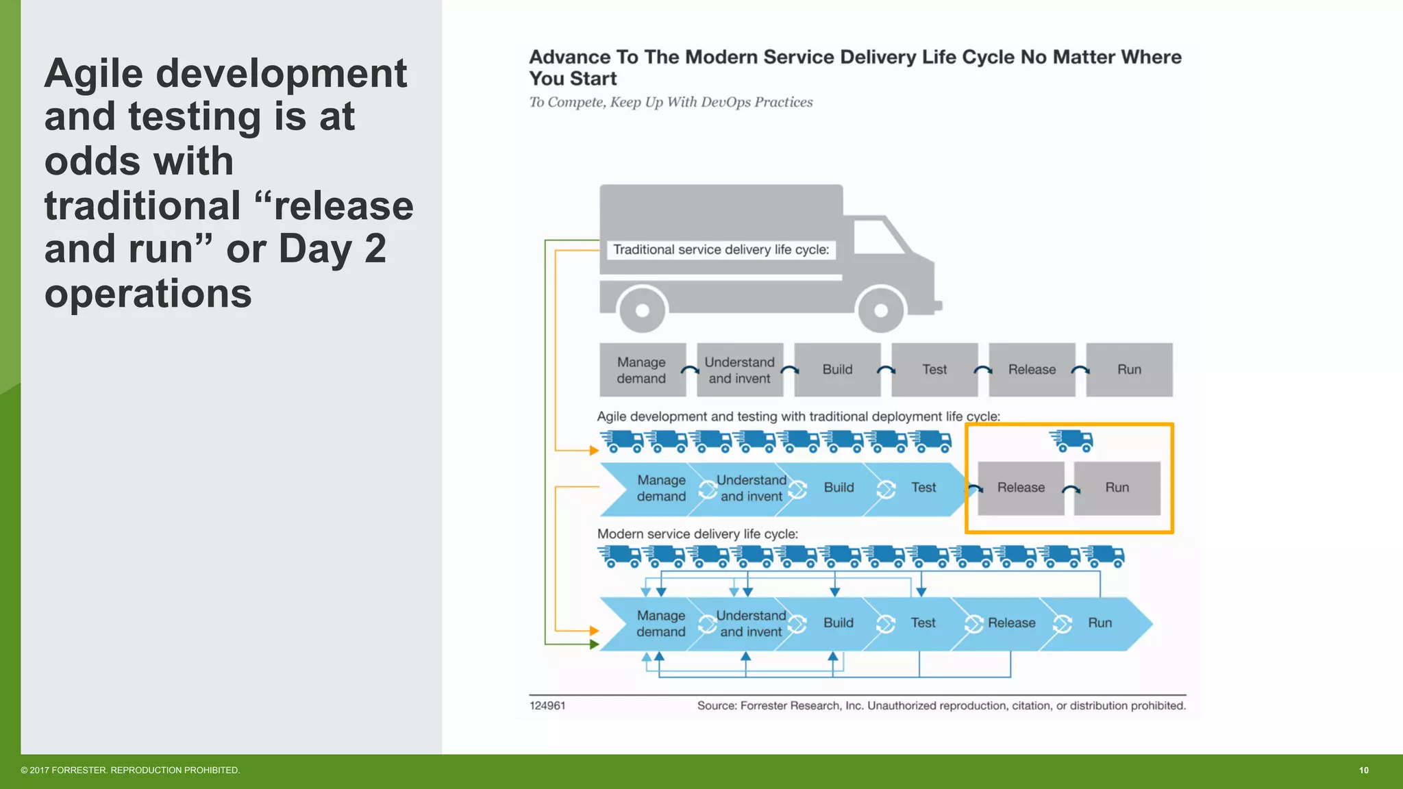 10© 2017 FORRESTER. REPRODUCTION PROHIBITED.
Agile development
and testing is at
odds with
traditional “release
and run” or Day 2
operations
 