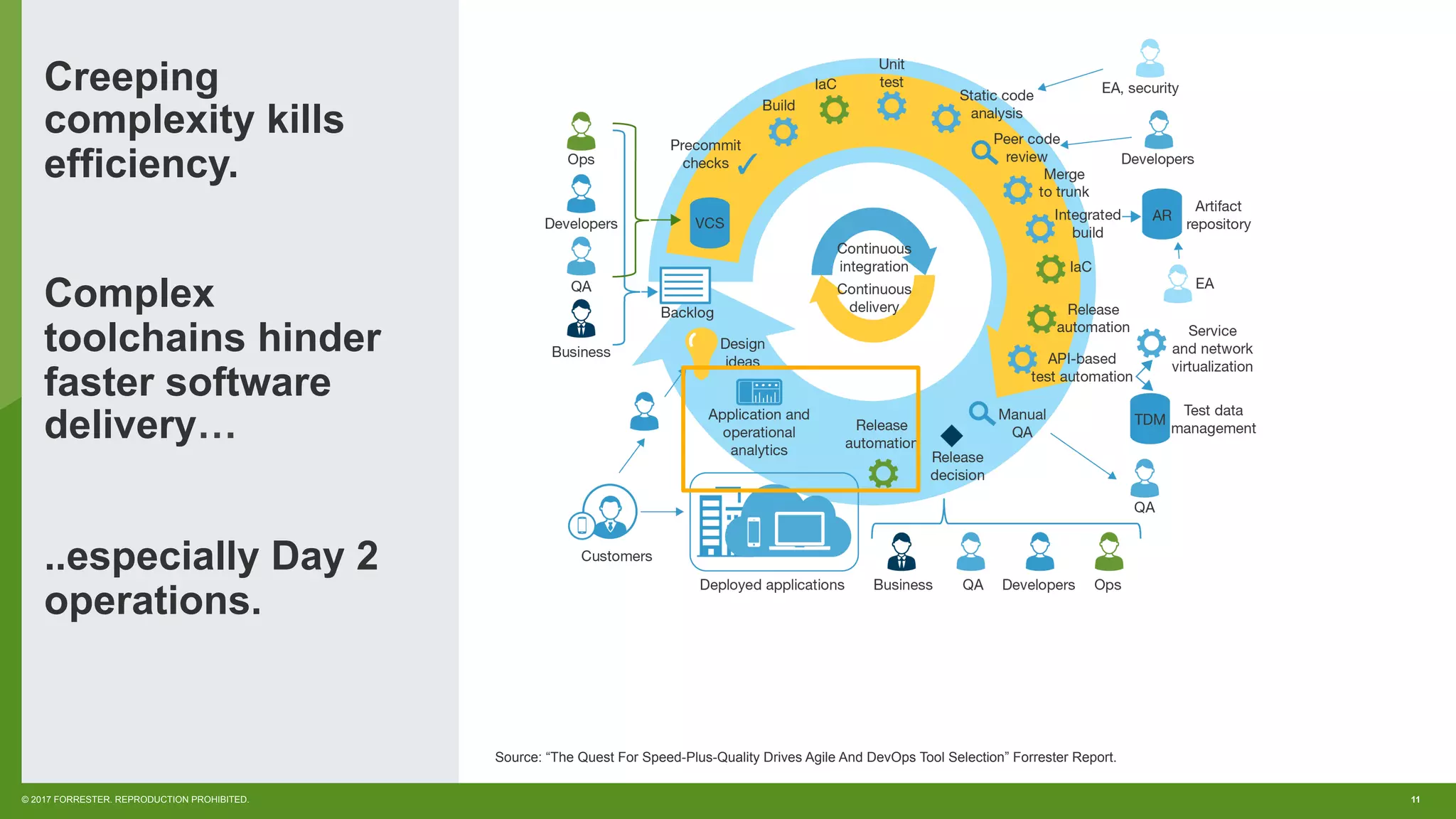 11© 2017 FORRESTER. REPRODUCTION PROHIBITED.
Creeping
complexity kills
efficiency.
Complex
toolchains hinder
faster software
delivery…
..especially Day 2
operations.
Source: “The Quest For Speed-Plus-Quality Drives Agile And DevOps Tool Selection” Forrester Report.
 