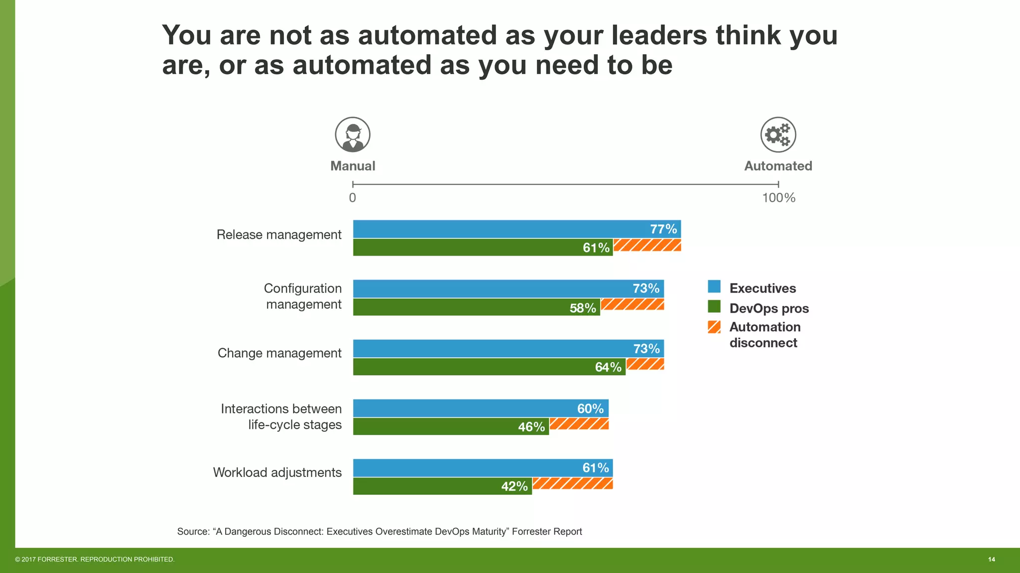 14© 2017 FORRESTER. REPRODUCTION PROHIBITED.
Source: “A Dangerous Disconnect: Executives Overestimate DevOps Maturity” Forrester Report
You are not as automated as your leaders think you
are, or as automated as you need to be
 