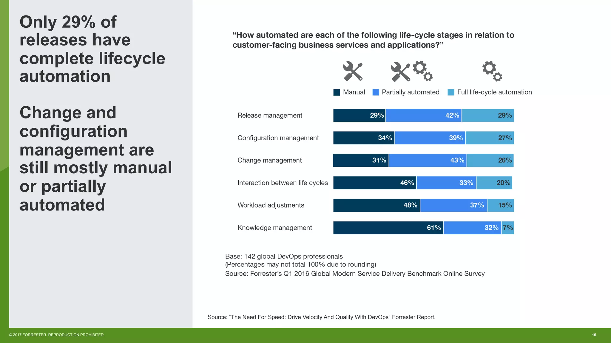15© 2017 FORRESTER. REPRODUCTION PROHIBITED.
Only 29% of
releases have
complete lifecycle
automation
Change and
configuration
management are
still mostly manual
or partially
automated
Source: “The Need For Speed: Drive Velocity And Quality With DevOps” Forrester Report.
 