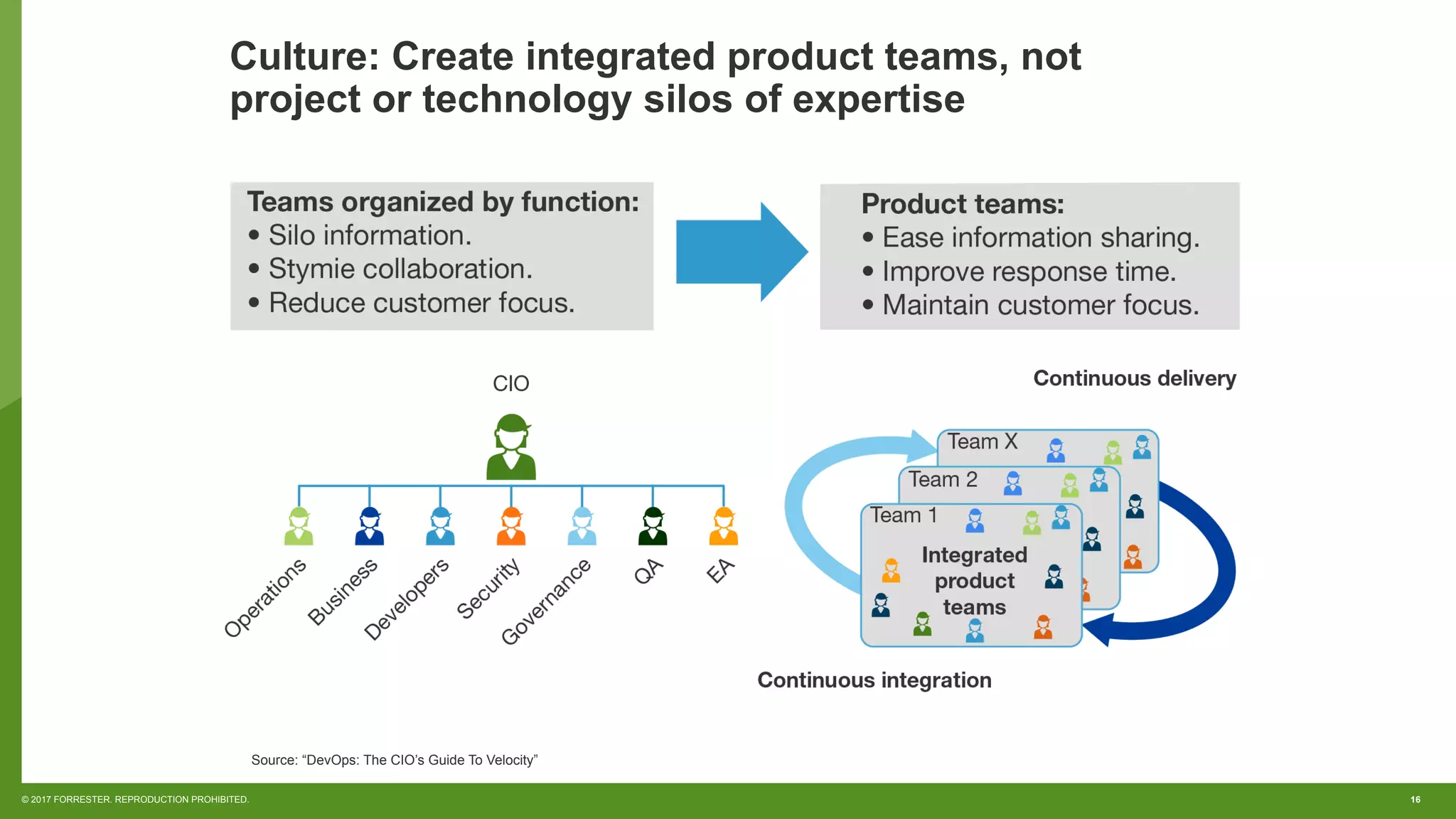 16© 2017 FORRESTER. REPRODUCTION PROHIBITED.
Source: “DevOps: The CIO’s Guide To Velocity”
Culture: Create integrated product teams, not
project or technology silos of expertise
 