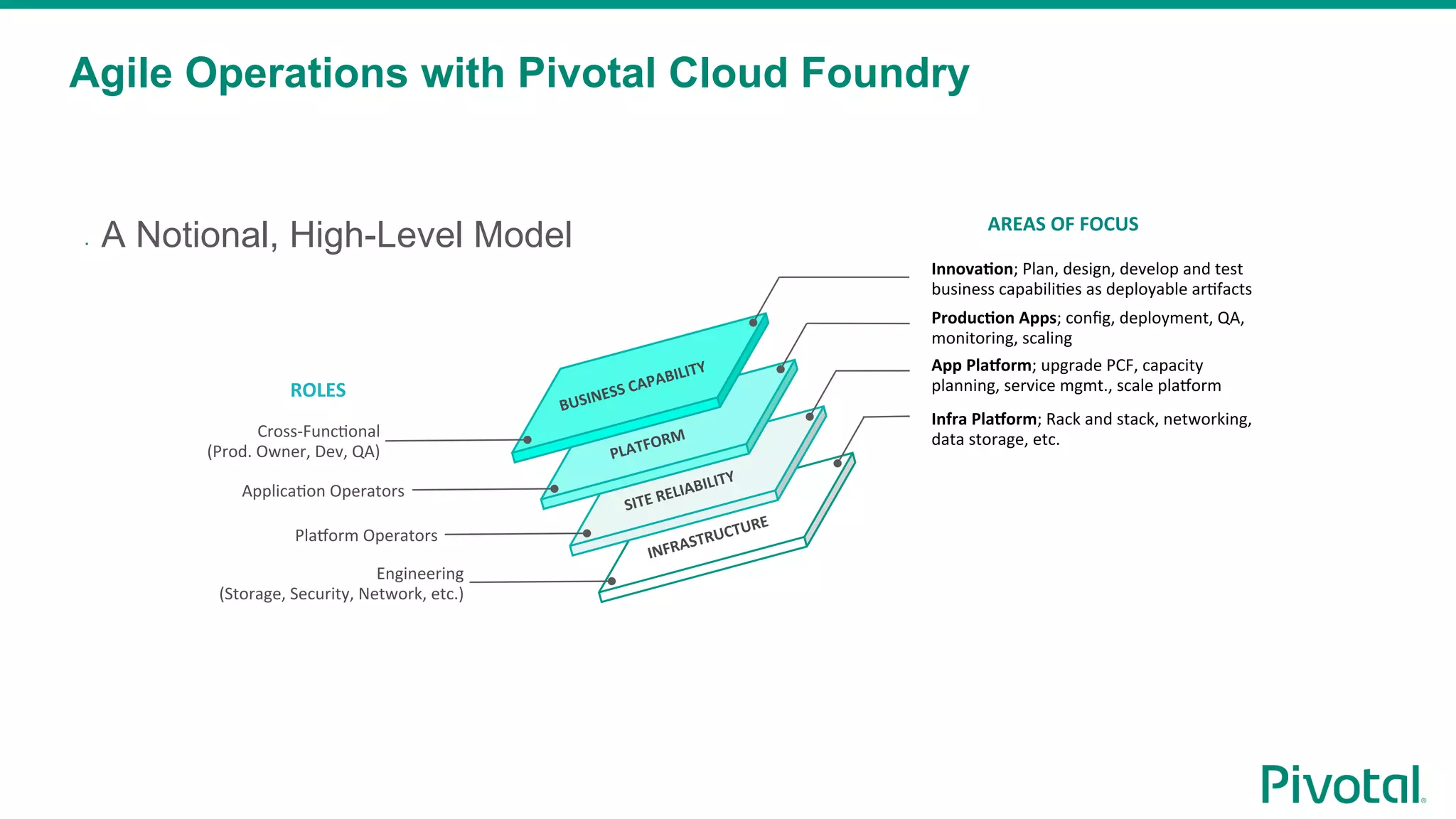 INFRASTRUCTURE	
SITE	RELIABILITY	
PLATFORM	
Agile Operations with Pivotal Cloud Foundry
▪  A Notional, High-Level Model
Innova6on;	Plan,	design,	develop	and	test	
business	capabili4es	as	deployable	ar4facts	
Produc6on	Apps;	conﬁg,	deployment,	QA,	
monitoring,	scaling		
App	Pla>orm;	upgrade	PCF,	capacity	
planning,	service	mgmt.,	scale	pla?orm	
Infra	Pla>orm;	Rack	and	stack,	networking,	
data	storage,	etc.	
ROLES	
Cross-Func4onal		
(Prod.	Owner,	Dev,	QA)	
Applica4on	Operators	
Pla?orm	Operators	
Engineering	
(Storage,	Security,	Network,	etc.)	
AREAS	OF	FOCUS	
BUSINESS	CAPABILITY	
 