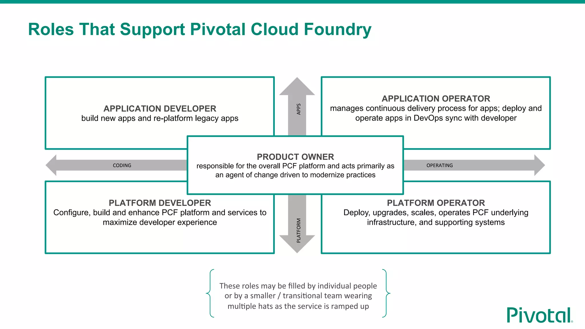 Roles That Support Pivotal Cloud Foundry
APPLICATION DEVELOPER
build new apps and re-platform legacy apps
PLATFORM DEVELOPER
Configure, build and enhance PCF platform and services to
maximize developer experience
APPLICATION OPERATOR
manages continuous delivery process for apps; deploy and
operate apps in DevOps sync with developer
PLATFORM OPERATOR
Deploy, upgrades, scales, operates PCF underlying
infrastructure, and supporting systems
OPERATING	CODING	
APPS	PLATFORM	
PRODUCT OWNER
responsible for the overall PCF platform and acts primarily as
an agent of change driven to modernize practices
These	roles	may	be	ﬁlled	by	individual	people	
or	by	a	smaller	/	transi4onal	team	wearing	
mul4ple	hats	as	the	service	is	ramped	up	
 