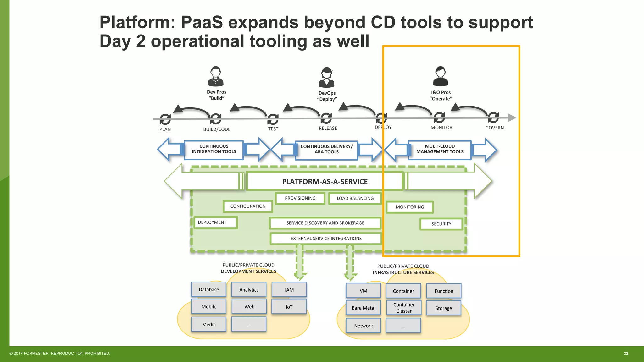22© 2017 FORRESTER. REPRODUCTION PROHIBITED.
Dev	Pros	
“Build”	
DevOps	
“Deploy”	
I&O	Pros	
“Operate”	
PLAN	 BUILD/CODE	 TEST	 RELEASE	 DEPLOY	 MONITOR	 GOVERN	
PLATFORM-AS-A-SERVICE	
CONTINUOUS	
INTEGRATION	TOOLS	
PUBLIC/PRIVATE	CLOUD		
DEVELOPMENT	SERVICES		
Database	 Analy4cs	
Mobile	
IAM	
Web	 IoT	
Media	 …	
SERVICE	DISCOVERY	AND	BROKERAGE	
PUBLIC/PRIVATE	CLOUD		
INFRASTRUCTURE	SERVICES		
VM	 Container	
Bare	Metal	
Func4on	
Container	
Cluster	
Storage	
Network	 …	
CONTINUOUS	DELIVERY/
ARA	TOOLS	
MULTI-CLOUD	
MANAGEMENT	TOOLS	
CONFIGURATION	
DEPLOYMENT	
PROVISIONING	 LOAD	BALANCING	
MONITORING	
EXTERNAL	SERVICE	INTEGRATIONS	
SECURITY	
Platform: PaaS expands beyond CD tools to support
Day 2 operational tooling as well
 