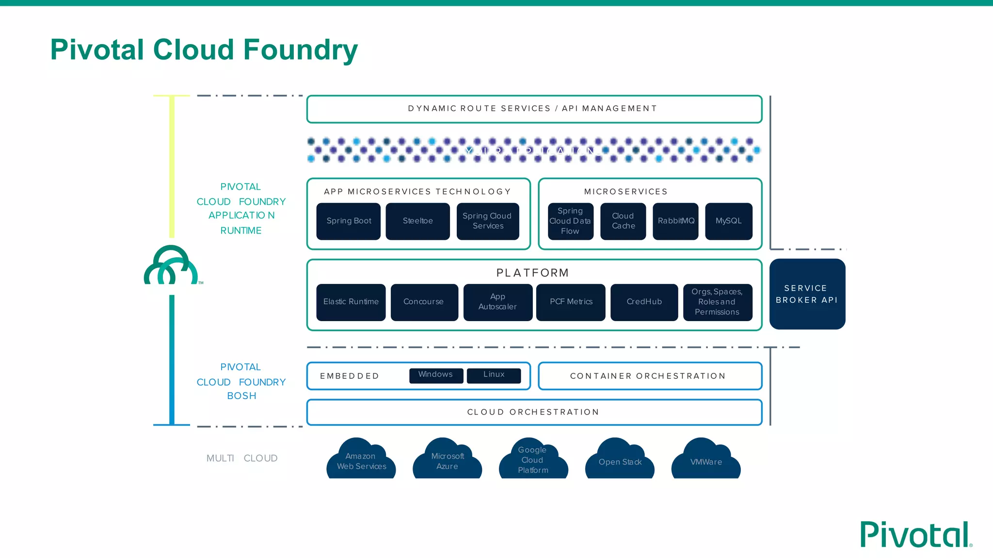 Pivotal Cloud Foundry
D Y N AM I C R O U T E S E R VI CE S / AP I M AN AG E M E N T
AP P M I CR O S E R VI CE S T E CH N O L O G Y
Spring Boot Steeltoe
Spring Cloud
Services
D AT A M I CR O S E R VI CE S T E CH N O L O G Y
Spring
Cloud Data
Flow
Cloud
Cache
RabbitMQ MySQL
YOU R A PPL I C ATI ONS
PL A TF ORM
Elastic Runtime Concourse
App
Autoscaler
PCF Metrics CredHub
Orgs, Spaces,
Rolesand
Permissions
E M B E D D E D O S
CL O U D O R CH E S T R AT I O N
CO N T AI N E R O R CH E S T R AT I O NWindows Linux
Amazon
Web Services
Microsoft
Azure
Google
Cloud
Platform
Open Stack VMWare
S E R VI CE
B R O K E R AP I
PIVOTAL
CLOUD FOUNDRY
APPLICATIO N
RUNTIME
PIVOTAL
CLOUD FOUNDRY
BOSH
MULTI CLOUD
 