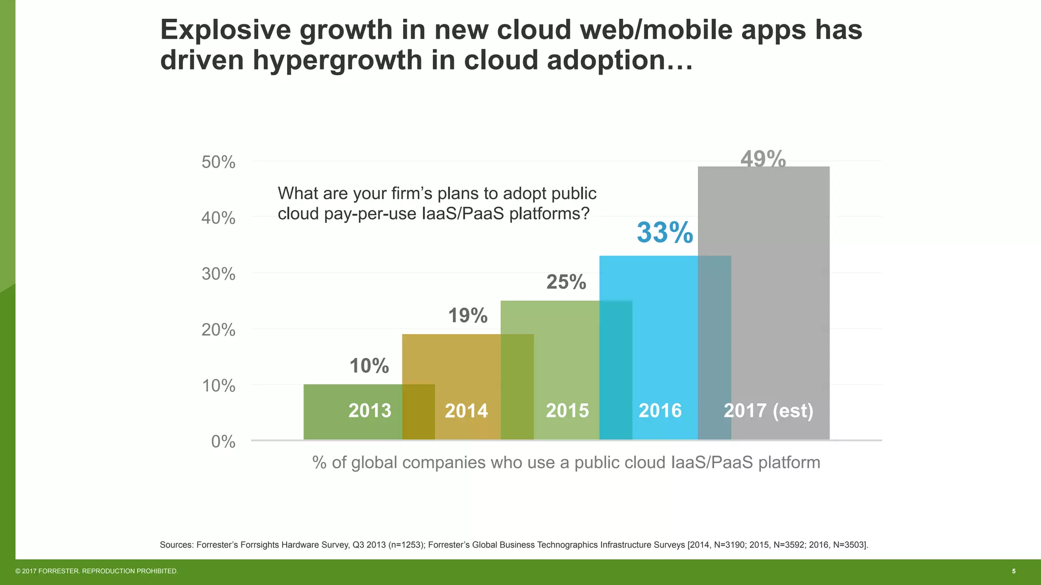 5© 2017 FORRESTER. REPRODUCTION PROHIBITED.
Explosive growth in new cloud web/mobile apps has
driven hypergrowth in cloud adoption…
Sources: Forrester’s Forrsights Hardware Survey, Q3 2013 (n=1253); Forrester’s Global Business Technographics Infrastructure Surveys [2014, N=3190; 2015, N=3592; 2016, N=3503].
2013 2014 2015 2016
10%
19%
25%
33%
49%
0%
10%
20%
30%
40%
50%
% of global companies who use a public cloud IaaS/PaaS platform
What are your firm’s plans to adopt public
cloud pay-per-use IaaS/PaaS platforms?
2013 2014 2015 2016 2017 (est)
 
