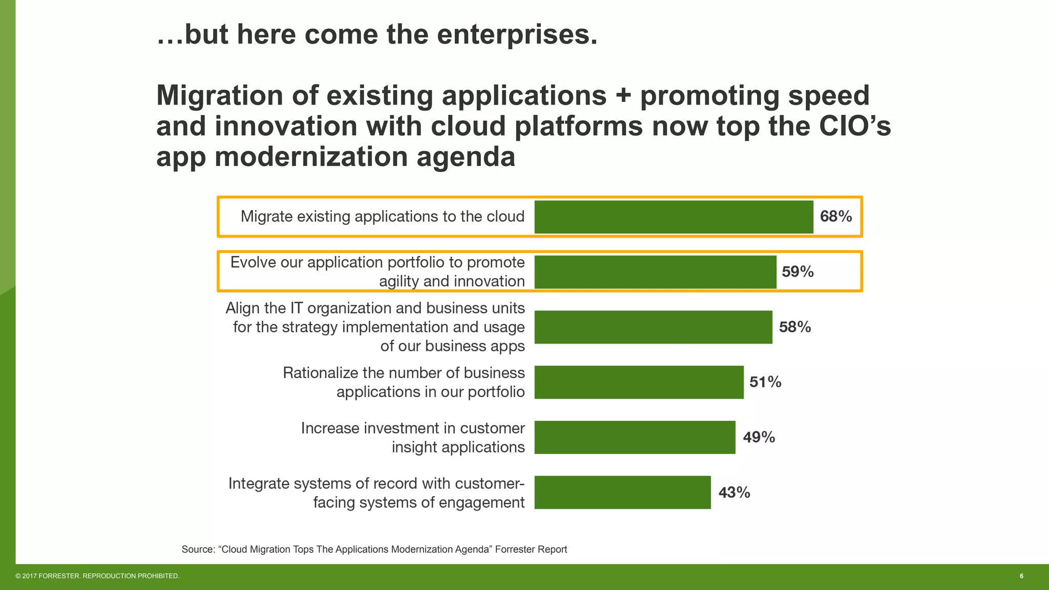 6© 2017 FORRESTER. REPRODUCTION PROHIBITED.
Source: “Cloud Migration Tops The Applications Modernization Agenda” Forrester Report
…but here come the enterprises.
Migration of existing applications + promoting speed
and innovation with cloud platforms now top the CIO’s
app modernization agenda
 