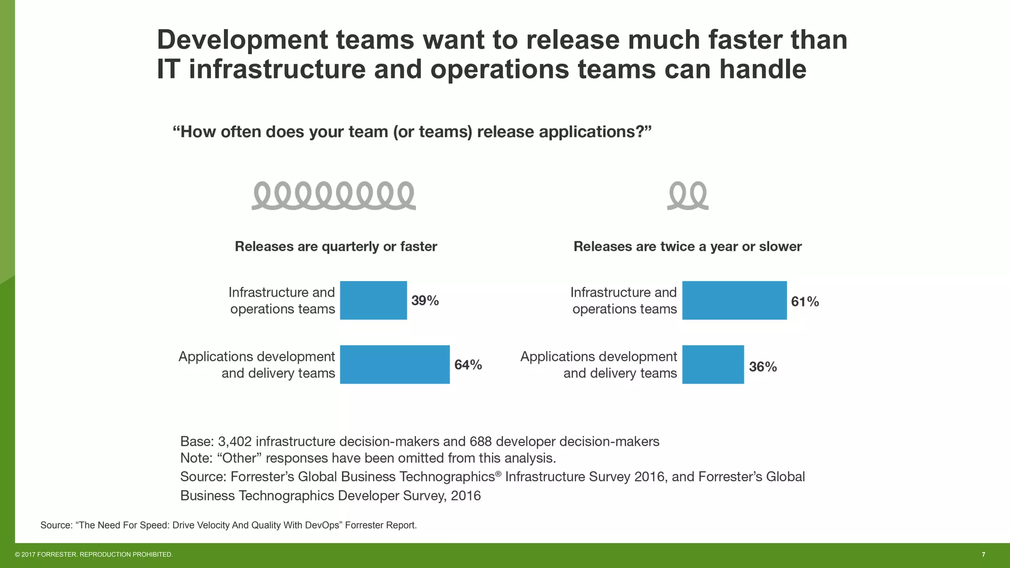 7© 2017 FORRESTER. REPRODUCTION PROHIBITED.
Development teams want to release much faster than
IT infrastructure and operations teams can handle
Source: “The Need For Speed: Drive Velocity And Quality With DevOps” Forrester Report.
 