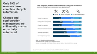 15© 2017 FORRESTER. REPRODUCTION PROHIBITED.
Only 29% of
releases have
complete lifecycle
automation
Change and
configuration
management are
still mostly manual
or partially
automated
Source: “The Need For Speed: Drive Velocity And Quality With DevOps” Forrester Report.
 