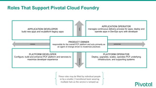Roles That Support Pivotal Cloud Foundry
APPLICATION DEVELOPER
build new apps and re-platform legacy apps
PLATFORM DEVELOPER
Configure, build and enhance PCF platform and services to
maximize developer experience
APPLICATION OPERATOR
manages continuous delivery process for apps; deploy and
operate apps in DevOps sync with developer
PLATFORM OPERATOR
Deploy, upgrades, scales, operates PCF underlying
infrastructure, and supporting systems
OPERATING	CODING	
APPS	PLATFORM	
PRODUCT OWNER
responsible for the overall PCF platform and acts primarily as
an agent of change driven to modernize practices
These	roles	may	be	ﬁlled	by	individual	people	
or	by	a	smaller	/	transi4onal	team	wearing	
mul4ple	hats	as	the	service	is	ramped	up	
 