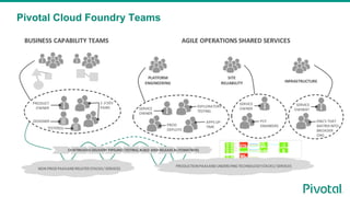Pivotal Cloud Foundry Teams
 