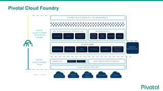 Pivotal Cloud Foundry
D Y N AM I C R O U T E S E R VI CE S / AP I M AN AG E M E N T
AP P M I CR O S E R VI CE S T E CH N O L O G Y
Spring Boot Steeltoe
Spring Cloud
Services
D AT A M I CR O S E R VI CE S T E CH N O L O G Y
Spring
Cloud Data
Flow
Cloud
Cache
RabbitMQ MySQL
YOU R A PPL I C ATI ONS
PL A TF ORM
Elastic Runtime Concourse
App
Autoscaler
PCF Metrics CredHub
Orgs, Spaces,
Rolesand
Permissions
E M B E D D E D O S
CL O U D O R CH E S T R AT I O N
CO N T AI N E R O R CH E S T R AT I O NWindows Linux
Amazon
Web Services
Microsoft
Azure
Google
Cloud
Platform
Open Stack VMWare
S E R VI CE
B R O K E R AP I
PIVOTAL
CLOUD FOUNDRY
APPLICATIO N
RUNTIME
PIVOTAL
CLOUD FOUNDRY
BOSH
MULTI CLOUD
 