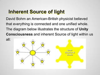 Inherent Source of light
David Bohm an American-British physicist believed
that everything is connected and one unified whole.
The diagram below illustrates the structure of Unity
Consciousness and inherent Source of light within us
all:
 