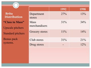 Brita
Distribution
“Class to Mass”
Upscale pitchers
Standard pitchers
Bonus pack
systems.
1992 1998
Department
stores
27% 13%
Mass
merchandisers
31% 34%
Grocery stores 11% 14%
Club stores 31% 21%
Drug stores - 12%
 