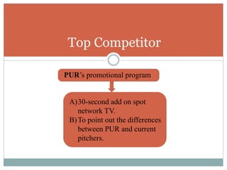 Top Competitor
PUR’s promotional program
A)30-second add on spot
network TV.
B)To point out the differences
between PUR and current
pitchers.
 