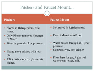 Pitchers Faucet Mount
 Stored in Refrigerators, cold
water.
 Only Pitcher removes Hardness
of Water.
 Water is passed at low pressure.
 Tasted more crisper, with low
ph.
 Filter lasts shorter, a glass costs
higher.
 Not stored in Refrigerators.
 Faucet Mount would not.
 Water passed through at Higher
pressure.
 Comparatively less crisper.
 Filter lasts longer, A glass of
water costs lesser, half.
Pitchers and Faucet Mount…
 