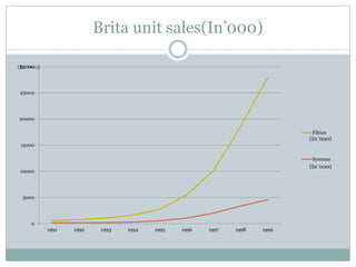 Brita unit sales(In’000)
0
5000
10000
15000
20000
25000
30000
1991 1992 1993 1994 1995 1996 1997 1998 1999
Filters
Systems
(In ‘000)
(In ‘000)
 