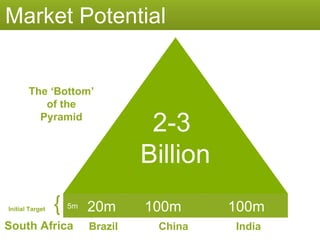 Market Potential India 5m South Africa 100m 20m Brazil China 100m 2-3  Billion { Initial Target The ‘Bottom’ of the Pyramid 
