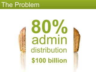 $100 billion The Problem 80% admin distribution 