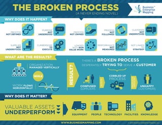 The broken process