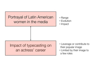 Portrayal of Latin American   •   Range
                                  Evolution
   women in the media         •

                              •   Impact




                                Leverage or contribute to
 Impact of typecasting on
                              •

                               their popular image
    an actress’ career        • Limited by their image to

                               a few roles
 