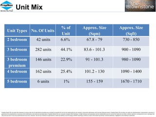 Unit Mix
Unit Types No. Of Units
% of
Unit
Approx. Size
(Sqm)
Approx. Size
(Sqft)
2 bedroom 42 units 6.6% 67.8 - 79 730 - 850
3 bedroom 282 units 44.1% 83.6 - 101.3 900 - 1090
3 bedroom
premium
146 units 22.9% 91 - 101.3 980 - 1090
4 bedroom 162 units 25.4% 101.2 - 130 1090 - 1400
5 bedroom 6 units 1% 155 - 159 1670 - 1710
 