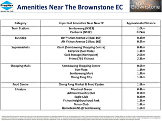 Amenities Near The Brownstone EC
Category Important Amenities Near New EC Approximate Distance
Train Stations Sembawang (NS13)
Canberra (NS12)
1.0km
0.2km
Bus Stop Bef Yishun Avenue 2 (Bus: 169)
Aft Yishun Avenue 2 (Bus: 169)
0.4km
0.5km
Supermarkets Giant (Sembawang Shopping Centre)
Fairprice (Sun Plaza)
Cold Storage (Northpoint)
Prime (761 Yishun)
0.4km
1.1km
2.0km
2.3km
Shopping Malls Sembawang Shopping Centre
Sun Plaza
Sembawang Mart
Chong Pang City
0.6km
1.1km
1.3km
1.6km
Food Centre Chong Pang Market & Food Centre 1.6km
Lifestyle Montreal Green
Admiral Country Club
Eagle Club
Yishun Neighbourhood Park
Terror Club
HomeTeamNS @ Sembawang
0.4km
0.5km
0.8km
1.2km
1.4km
1.6km
 