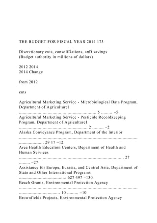 THE BUDGET FOR FISCAL YEAR 2014 173
Discretionary cuts, consoliDations, anD savings
(Budget authority in millions of dollars)
2012 2014
2014 Change
from 2012
cuts
Agricultural Marketing Service - Microbiological Data Program,
Department of Agriculture1
.............................................................. 5 ......... –5
Agricultural Marketing Service - Pesticide Recordkeeping
Program, Department of Agriculture1
....................................................... 2 ......... –2
Alaska Conveyance Program, Department of the Interior
...............................................................................................
.................... 29 17 –12
Area Health Education Centers, Department of Health and
Human Services
.................................................................................... 27
......... –27
Assistance for Europe, Eurasia, and Central Asia, Department of
State and Other International Programs
...................................... 627 497 –130
Beach Grants, Environmental Protection Agency
...............................................................................................
................................. 10 ......... –10
Brownfields Projects, Environmental Protection Agency
 