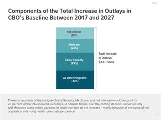 The Budget Outlook for 2017 to 2027 in 20 Slides