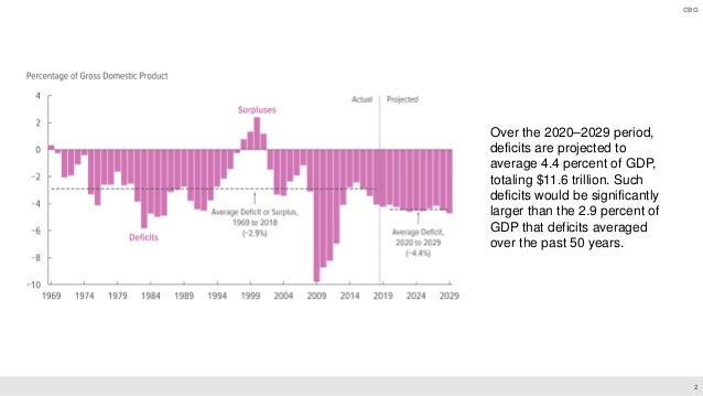 The Budget Outlook for 2019 to 2029 in 16 Slides Slide 3