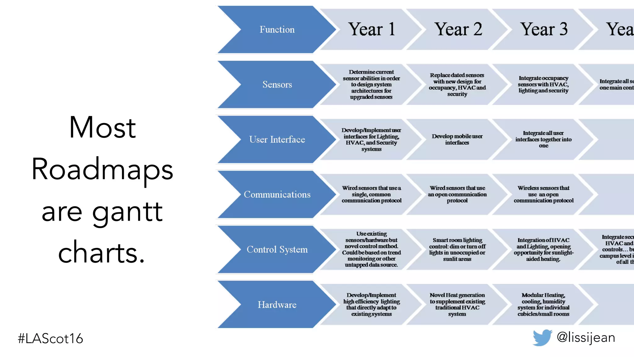 @lissijean
Most
Roadmaps
are gantt
charts.
 