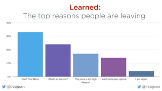 @lissijean
Learned:
The top reasons people are leaving.
@lissijean
0%
10%
20%
30%
40%
Reason
Can't Find Menu What's in the box? The price is too high I want more plan options I am vegan
 