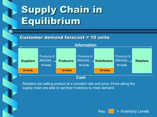 Supply Chain in Equilibrium Customer demand forecast = 10 units Suppliers Producers Distributors Retailers Products & Services Products & Services Products & Services Information Cash Key:  = Inventory Levels 10 Units 10 Units 10 Units 10 Units 10 Units 10 Units Retailers are selling product at a constant rate and price. Firms along the supply chain are able to set their inventory to meet demand. 